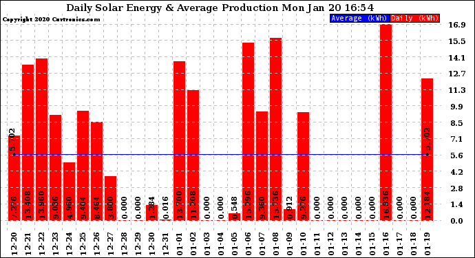 Solar PV/Inverter Performance Daily Solar Energy Production