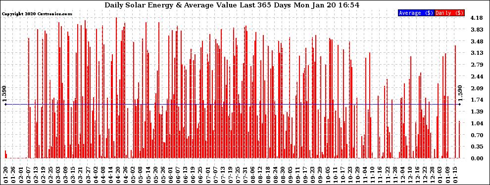 Solar PV/Inverter Performance Daily Solar Energy Production Value Last 365 Days