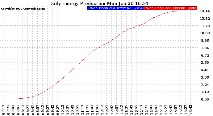 Solar PV/Inverter Performance Daily Energy Production