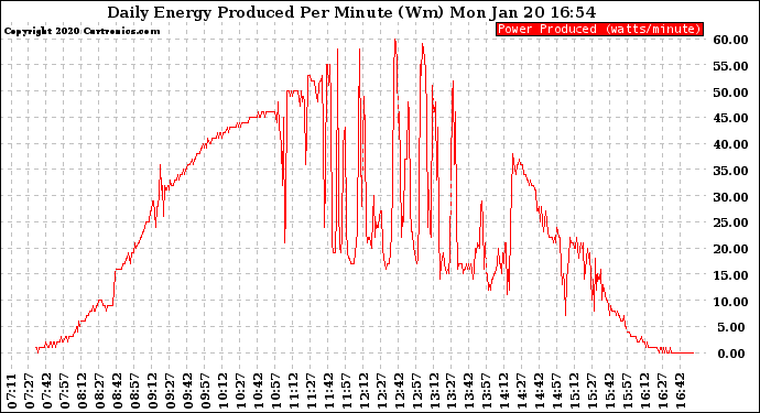 Solar PV/Inverter Performance Daily Energy Production Per Minute