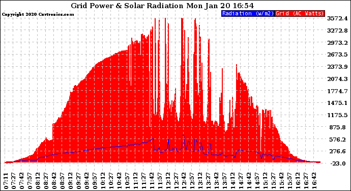 Solar PV/Inverter Performance Grid Power & Solar Radiation