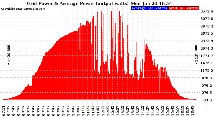 Solar PV/Inverter Performance Inverter Power Output