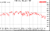 Solar PV/Inverter Performance Grid Voltage