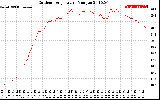 Solar PV/Inverter Performance Outdoor Temperature