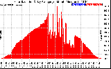 Solar PV/Inverter Performance Solar Radiation & Day Average per Minute