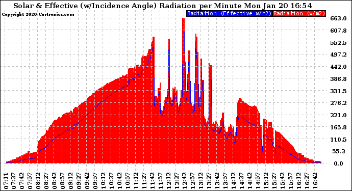 Solar PV/Inverter Performance Solar Radiation & Effective Solar Radiation per Minute