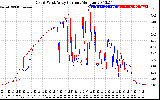 Solar PV/Inverter Performance Photovoltaic Panel Current Output