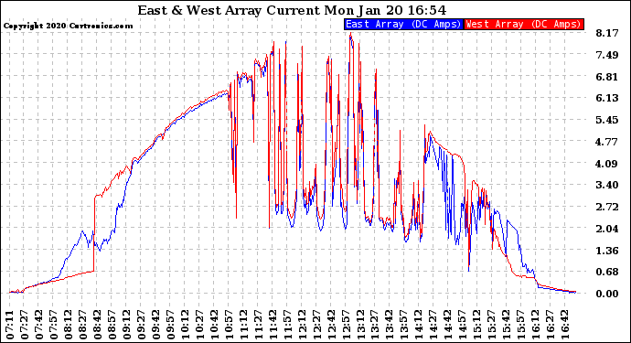 Solar PV/Inverter Performance Photovoltaic Panel Current Output