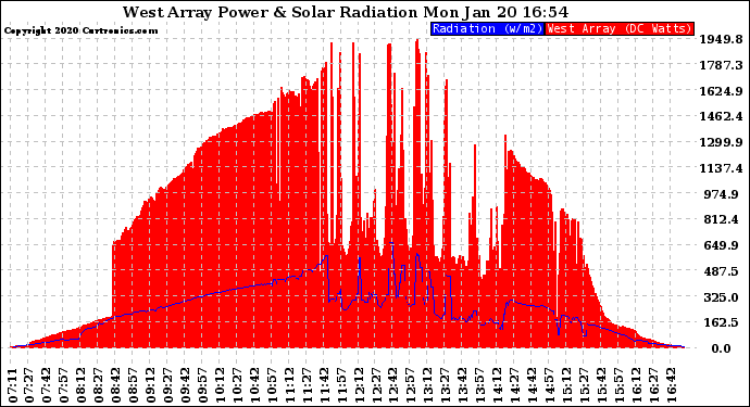 Solar PV/Inverter Performance West Array Power Output & Solar Radiation