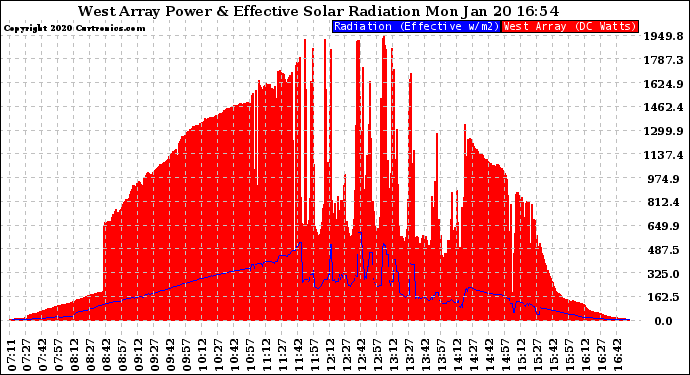 Solar PV/Inverter Performance West Array Power Output & Effective Solar Radiation