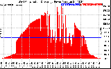 Solar PV/Inverter Performance West Array Actual & Average Power Output