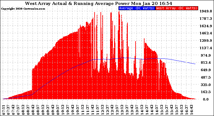 Solar PV/Inverter Performance West Array Actual & Running Average Power Output