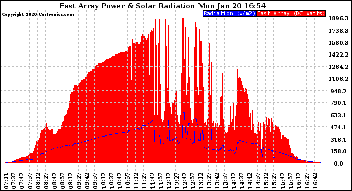 Solar PV/Inverter Performance East Array Power Output & Solar Radiation