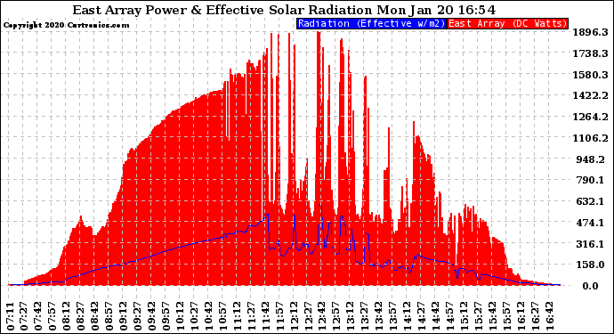 Solar PV/Inverter Performance East Array Power Output & Effective Solar Radiation