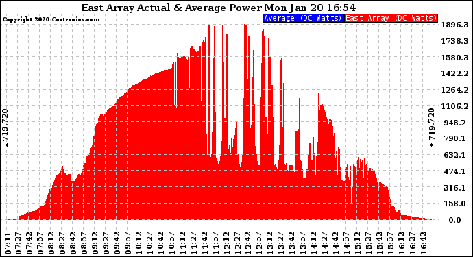 Solar PV/Inverter Performance East Array Actual & Average Power Output