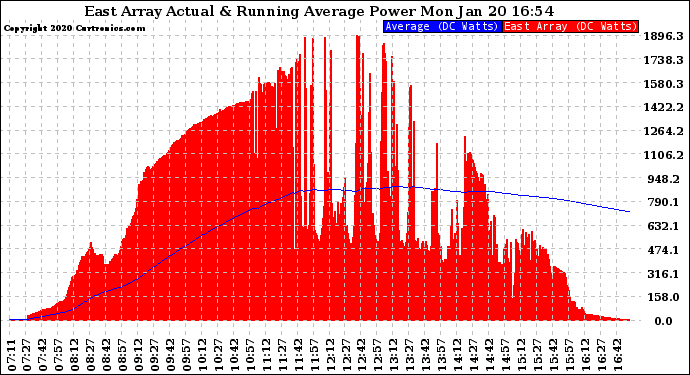 Solar PV/Inverter Performance East Array Actual & Running Average Power Output