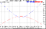 Solar PV/Inverter Performance Sun Altitude Angle & Sun Incidence Angle on PV Panels