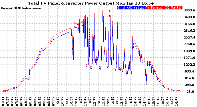 Solar PV/Inverter Performance PV Panel Power Output & Inverter Power Output