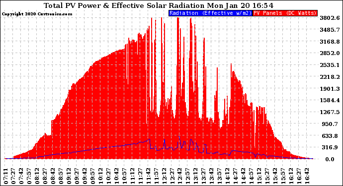 Solar PV/Inverter Performance Total PV Panel Power Output & Effective Solar Radiation