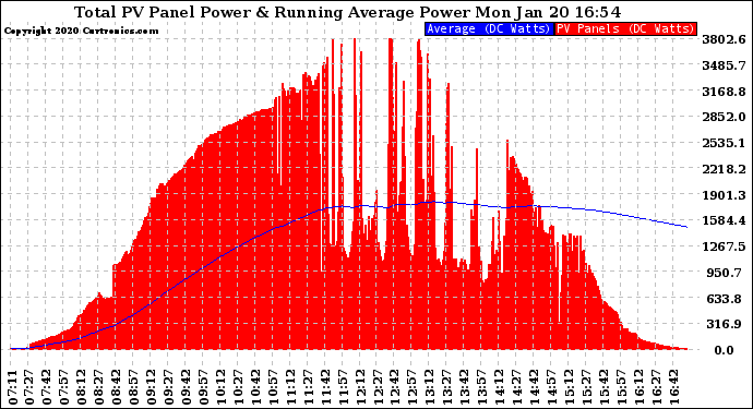 Solar PV/Inverter Performance Total PV Panel & Running Average Power Output