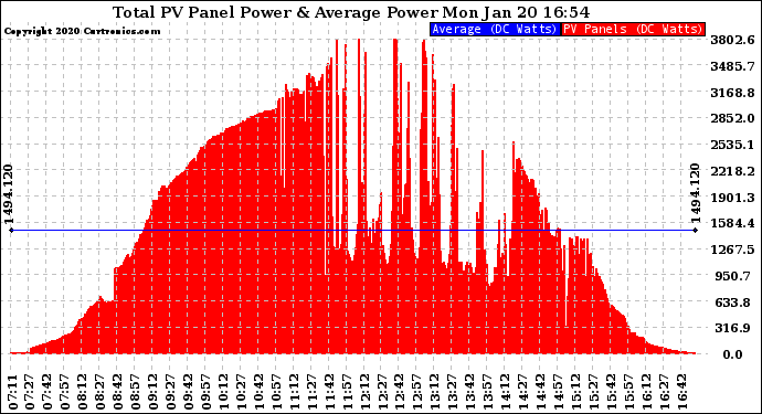 Solar PV/Inverter Performance Total PV Panel Power Output