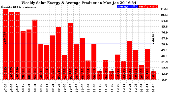 Solar PV/Inverter Performance Weekly Solar Energy Production