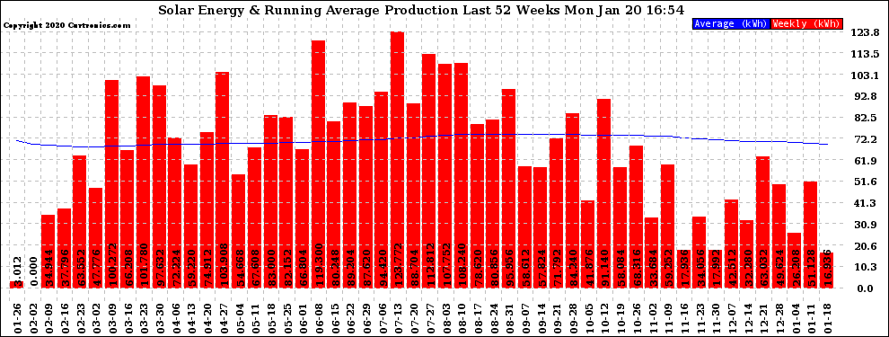 Solar PV/Inverter Performance Weekly Solar Energy Production Running Average Last 52 Weeks