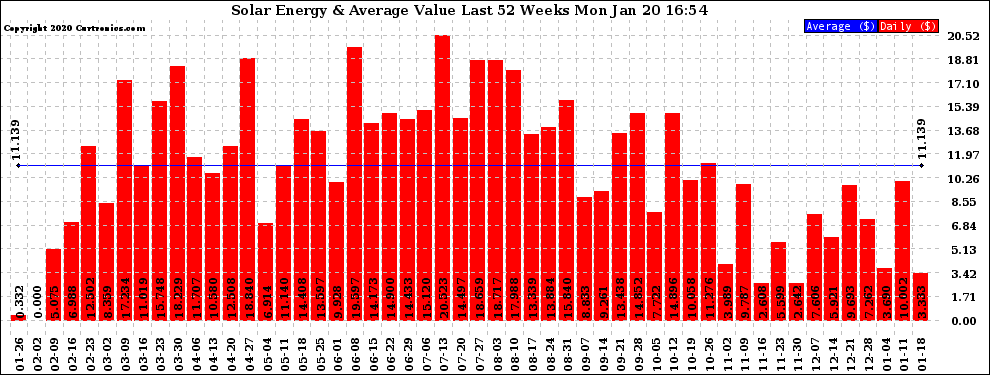 Solar PV/Inverter Performance Weekly Solar Energy Production Value Last 52 Weeks