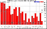 Milwaukee Solar Powered Home WeeklyProductionValue