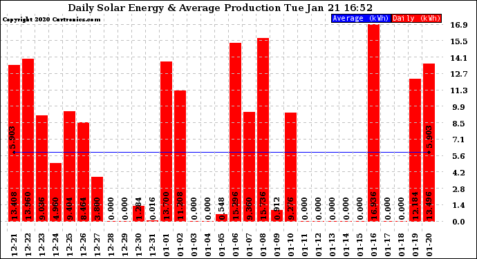 Solar PV/Inverter Performance Daily Solar Energy Production