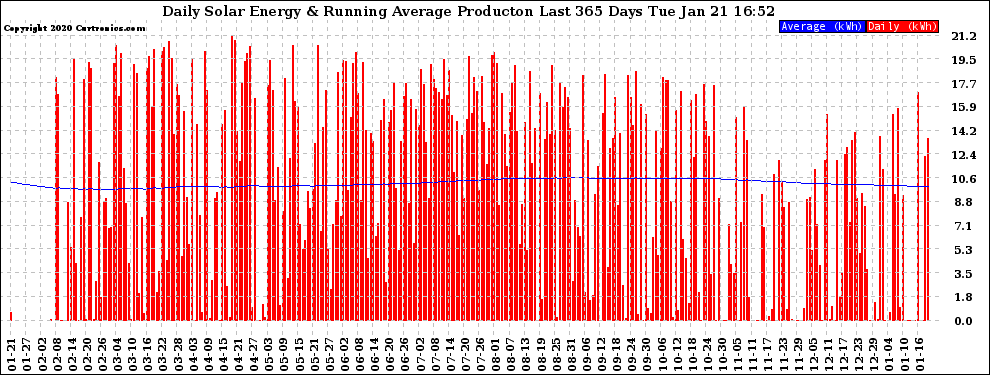 Solar PV/Inverter Performance Daily Solar Energy Production Running Average Last 365 Days