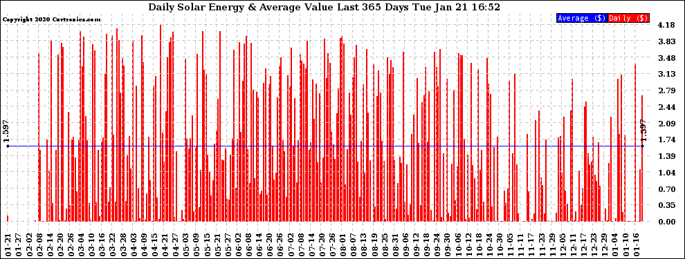 Solar PV/Inverter Performance Daily Solar Energy Production Value Last 365 Days