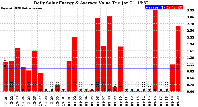 Solar PV/Inverter Performance Daily Solar Energy Production Value