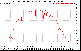 Solar PV/Inverter Performance Daily Energy Production Per Minute