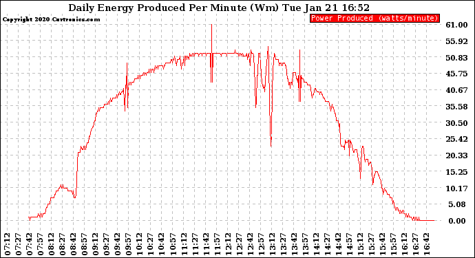 Solar PV/Inverter Performance Daily Energy Production Per Minute