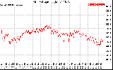 Solar PV/Inverter Performance Grid Voltage