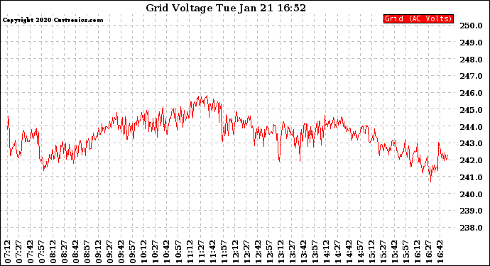 Solar PV/Inverter Performance Grid Voltage