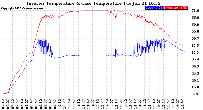 Solar PV/Inverter Performance Inverter Operating Temperature