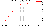 Solar PV/Inverter Performance Outdoor Temperature