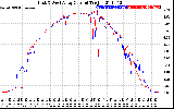 Solar PV/Inverter Performance Photovoltaic Panel Current Output