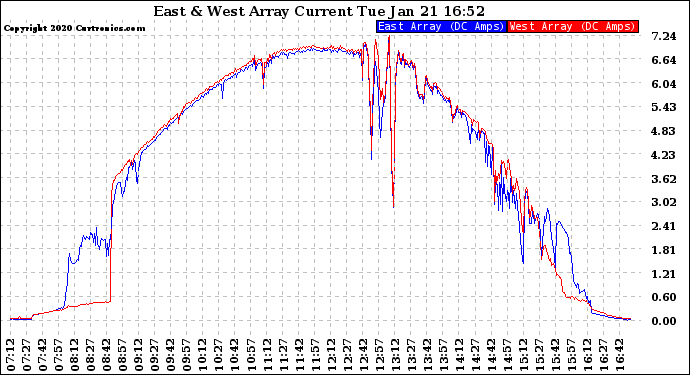 Solar PV/Inverter Performance Photovoltaic Panel Current Output