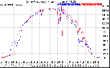 Solar PV/Inverter Performance Photovoltaic Panel Power Output