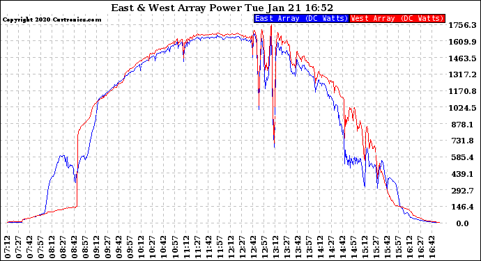 Solar PV/Inverter Performance Photovoltaic Panel Power Output