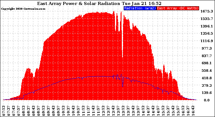 Solar PV/Inverter Performance East Array Power Output & Solar Radiation