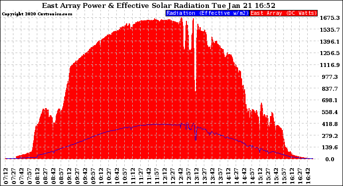 Solar PV/Inverter Performance East Array Power Output & Effective Solar Radiation