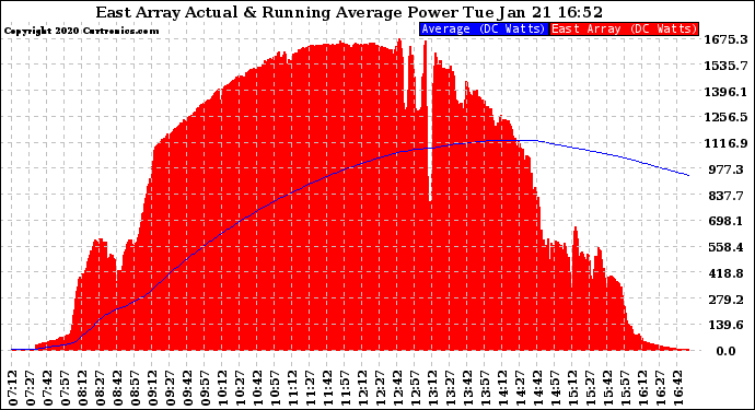 Solar PV/Inverter Performance East Array Actual & Running Average Power Output