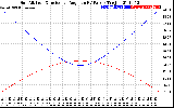 Solar PV/Inverter Performance Sun Altitude Angle & Sun Incidence Angle on PV Panels