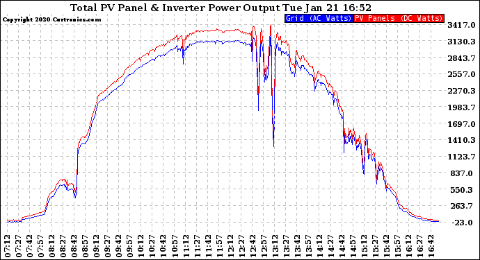 Solar PV/Inverter Performance PV Panel Power Output & Inverter Power Output