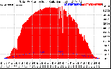 Solar PV/Inverter Performance Total PV Panel Power Output & Solar Radiation