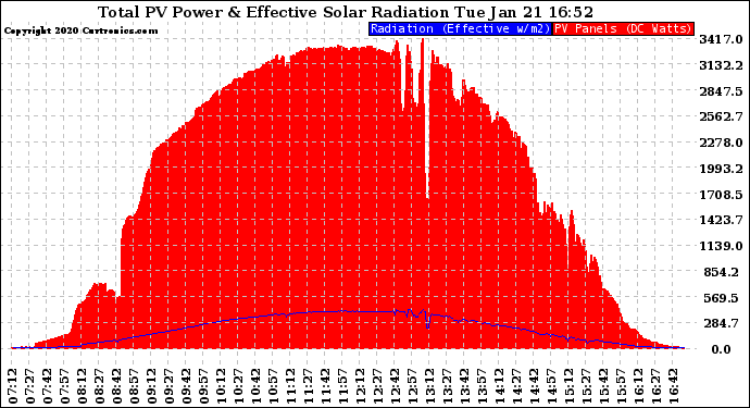 Solar PV/Inverter Performance Total PV Panel Power Output & Effective Solar Radiation